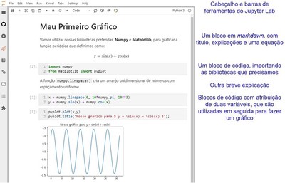 Exemplo de um Jupyter Notebook, começando por um bloco de texto em markdown contendo um título, explicações e uma equação renderizada com [LaTeX](https://www.latex-project.org/). Três blocos de código produzem o gráfico final. Fonte: Adaptado de [L.A. Barba et al. (2019)](https://jupyter4edu.github.io/jupyter-edu-book/).